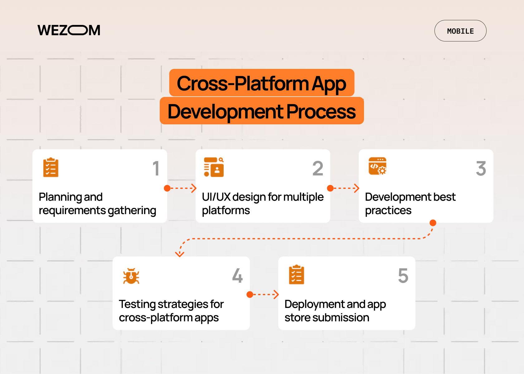 Cross-platform app development process steps from planning and UI/UX design to testing and deployment for iOS and Android apps